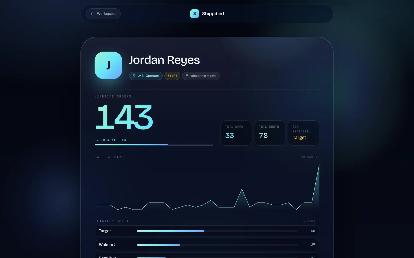 A public profile showing the workspace name, level and rank chips, lifetime orders, this week and this month counts, a 30-day activity chart and the retailer split
