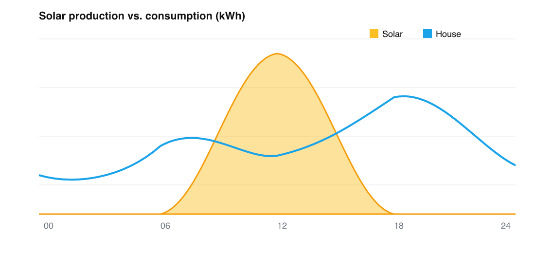 Solar production against consumption